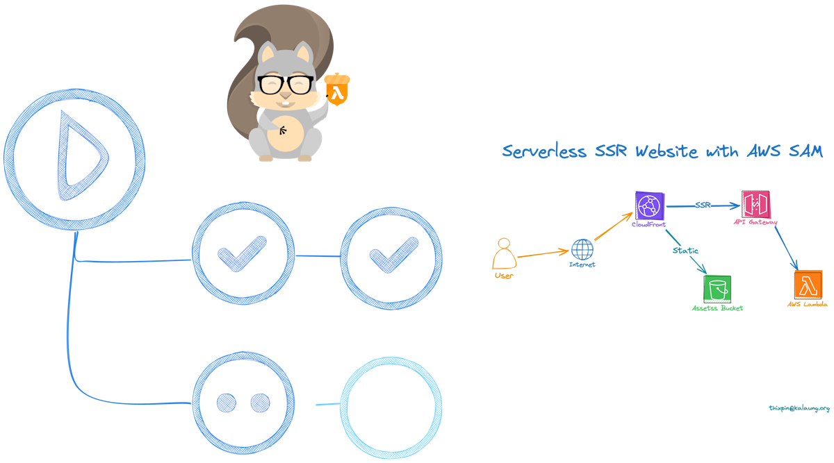 AWS SAM deployment with GitHub Action