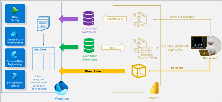 Semantic Layers in Power BI Direct Lake