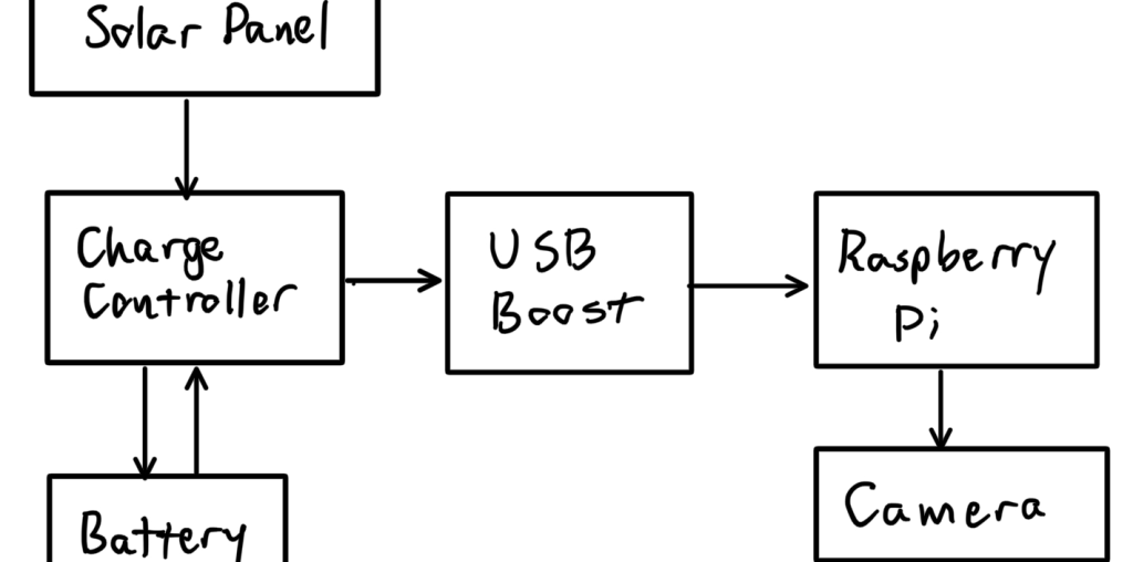 Solar panel block diagram