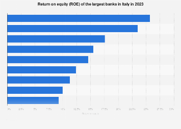 Italy: largest banks by ROE 2023 | Statista