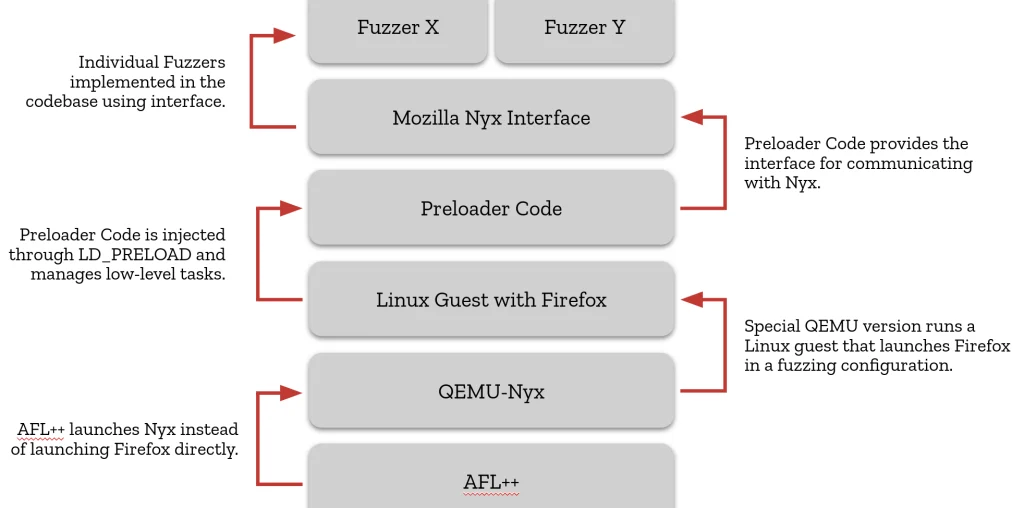 Snapshots for IPC Fuzzing – Mozilla Hacks - the Web developer blog